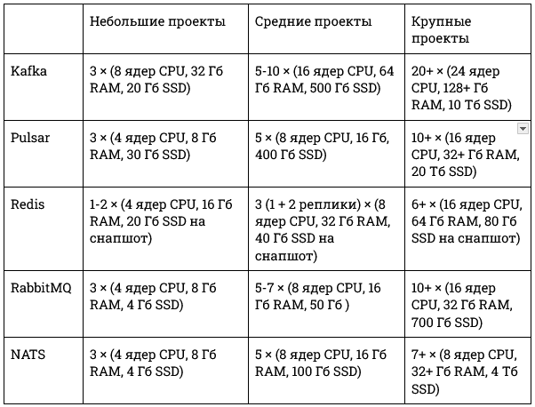 Брокеры сообщений 2025: Kafka vs Pulsar vs RabbitMQ vs NATS + JetStream vs Redis Streams — когда что выбирать_84