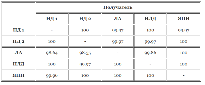 Надежность UDP протокола_7