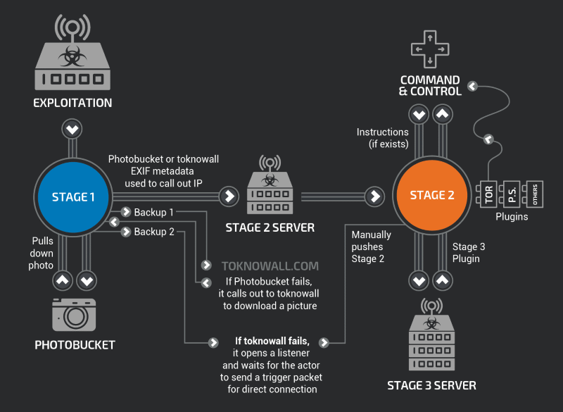 Исследователи Cisco обнаружили вирус VPNFilter, атакующий роутеры_6