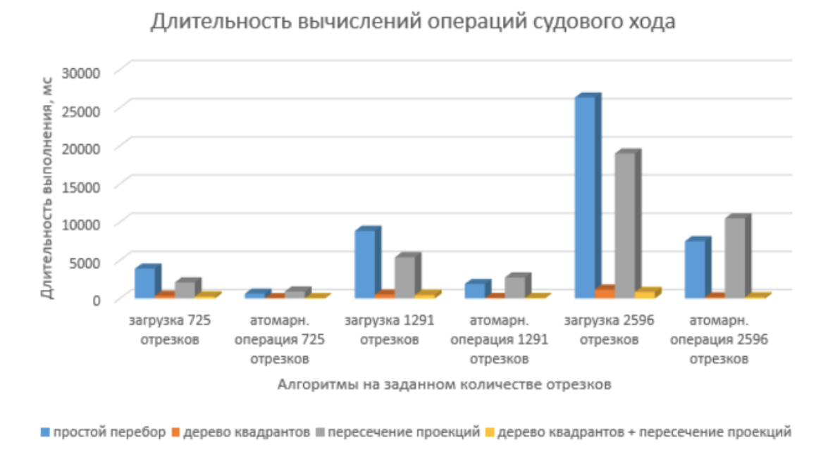 Как повысить производительность редактора маршрута с помощью дерева квадрантов_123