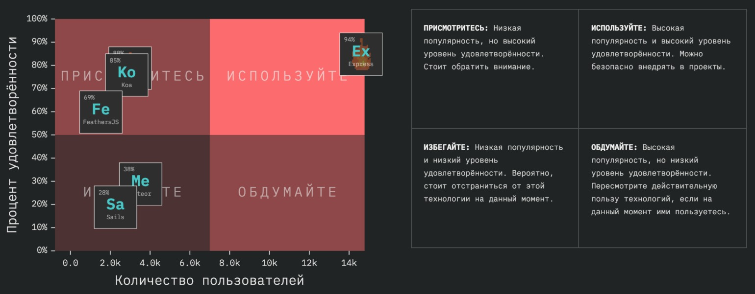 StateOfJS: обзор масштабного опроса JavaScript-разработчиков по итогам 2018 года_75