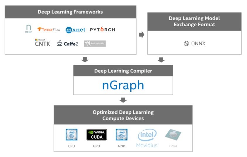 Intel представила компилятор nGraph для систем машинного обучения_5