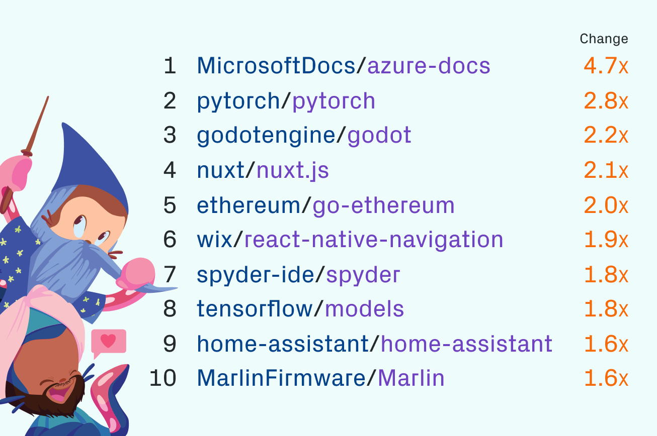 Сервис GitHub достиг отметки в 100 миллионов репозиториев_5