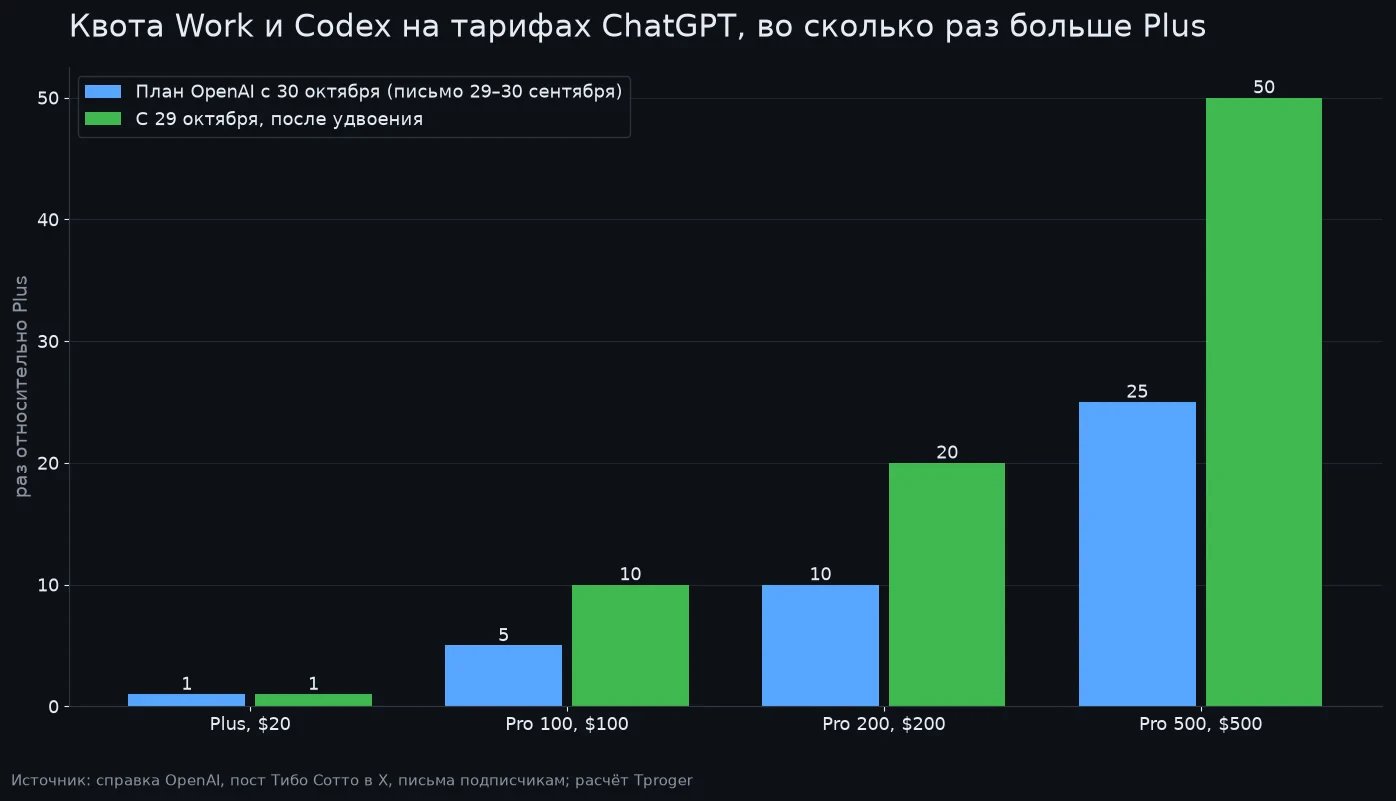 OpenAI удвоила квоту Codex на Pro-тарифах и отменила урезание Pro 200_7