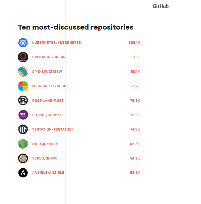 Опубликована статистика сервиса GitHub за 2017 год_9
