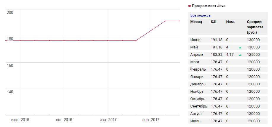 Стоит ли становиться Java-разработчиком в 2017 году: статистика по зарплатам и необходимые навыки_3