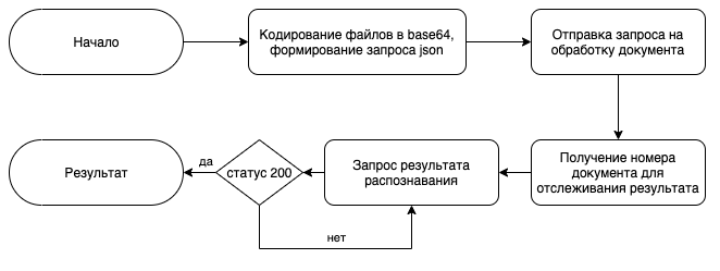 Гайд: как настроить API-распознавание документов за 30 минут_33