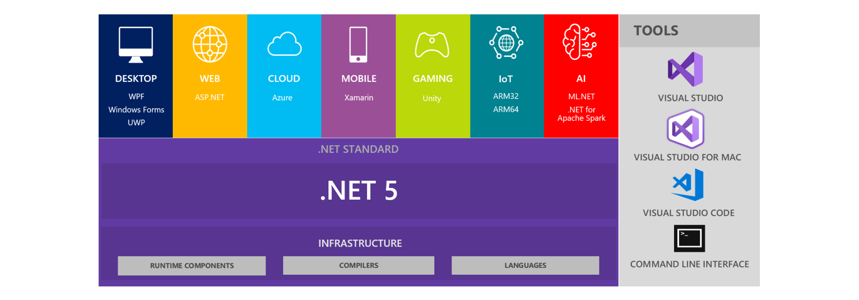 Обложка: Вышла новая версия платформы .NET под номером 5.0