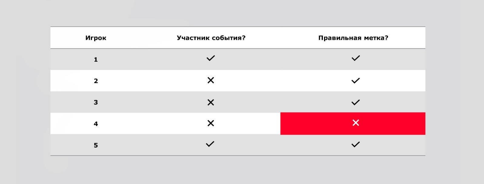 Как специалисту по Data Science написать классификатор, если часть данных неверно размечена_12