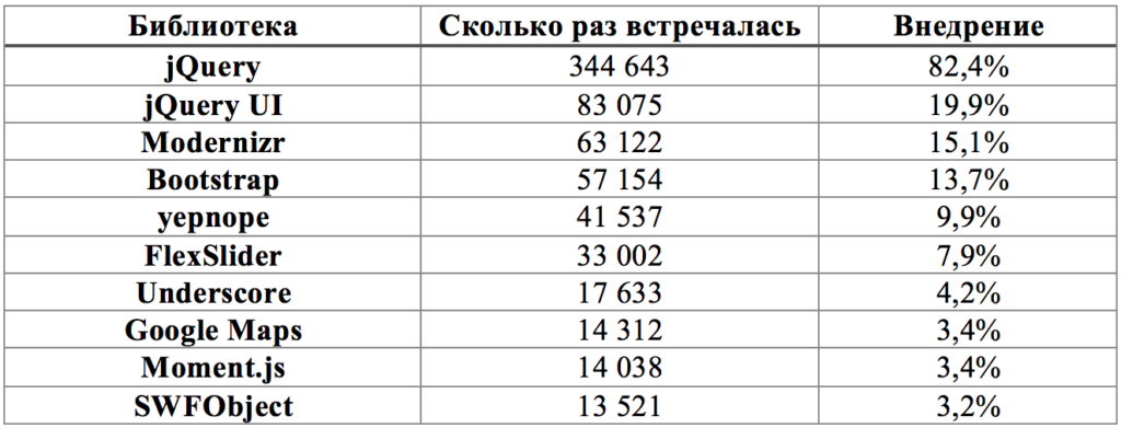 Анализ 433 000 сайтов показал, что 77% из них используют уязвимые JS-библиотеки_3