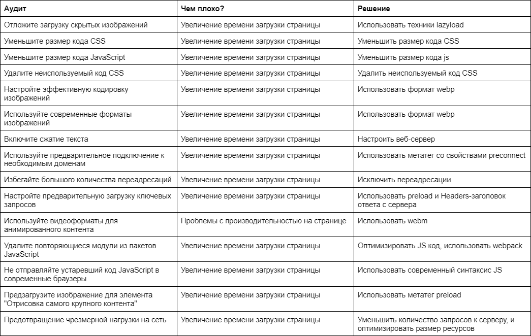 Как с помощью Core Web Vitals влюбить в свой сайт пользователей и поисковые системы _83