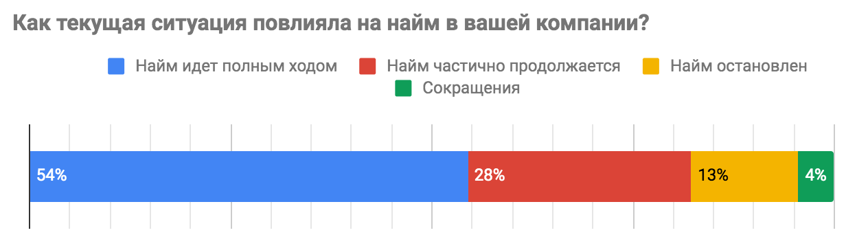 Работа в IT и коронавирус: IT-вакансий стало меньше? Какие зарплаты? Что будет дальше?_39