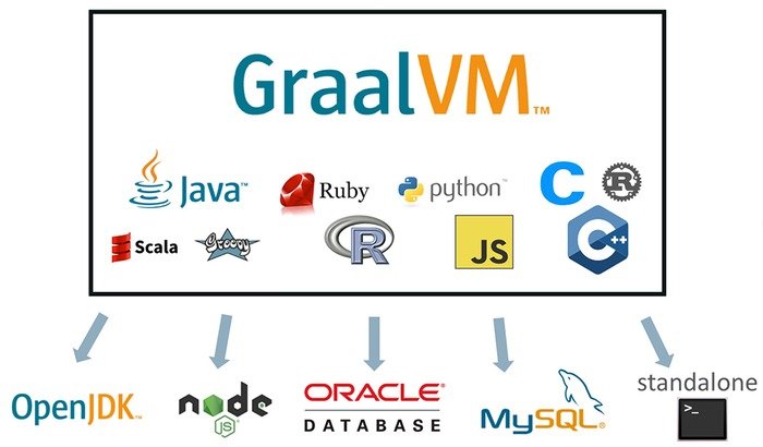 Oracle анонсировала универсальную виртуальную машину GraalVM_3