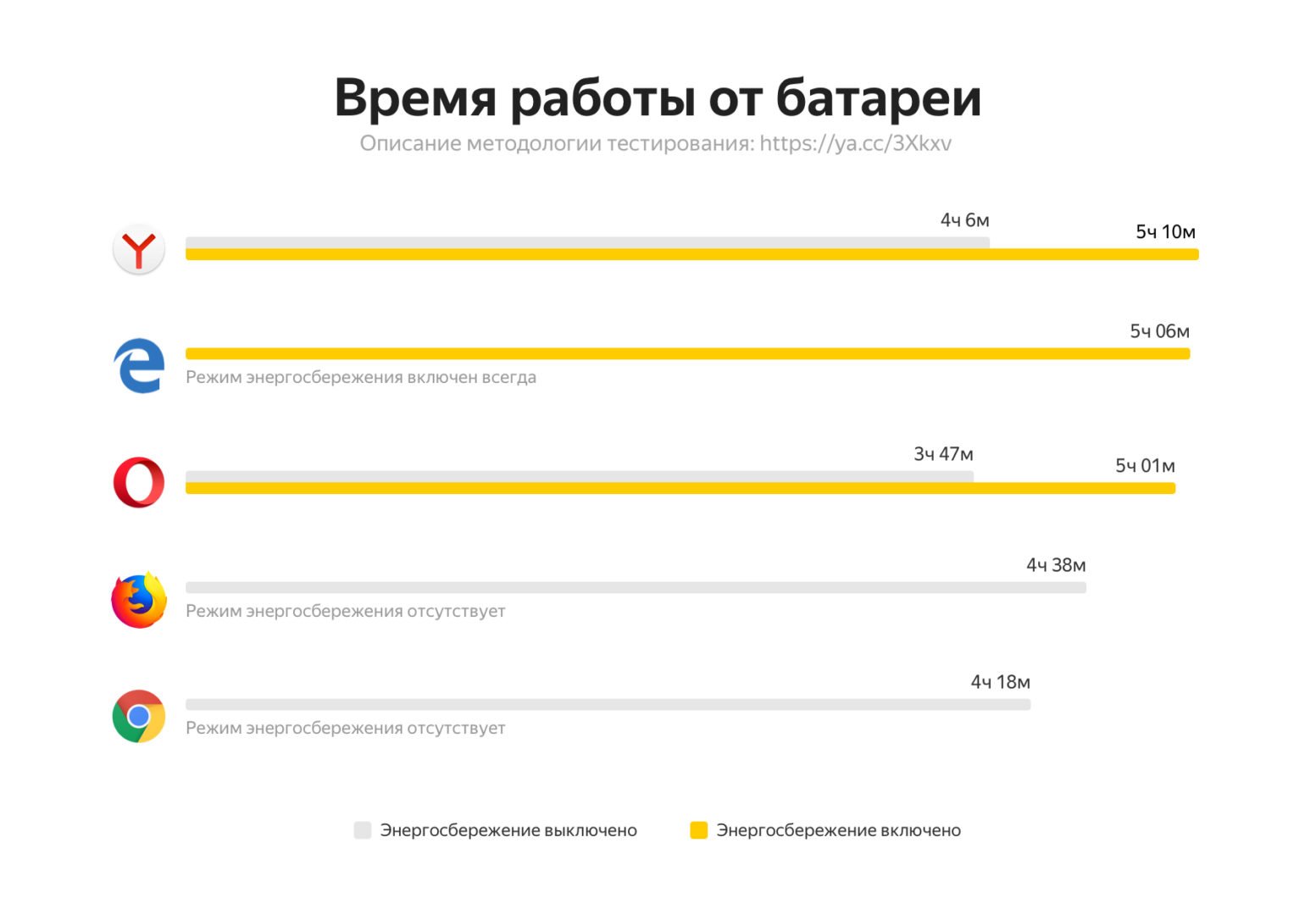 «Яндекс» добавил в стабильную версию «Браузера» режим энергосбережения_6