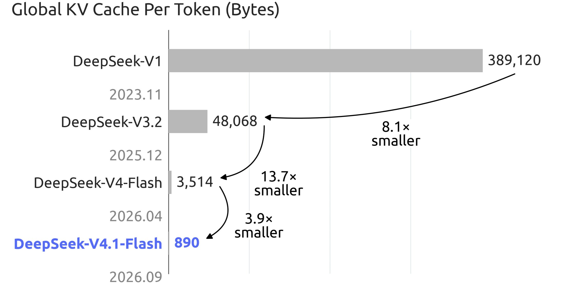DeepSeek выпустила мультимодальную модель V4.1-Flash и начала замену V4-Pro_6