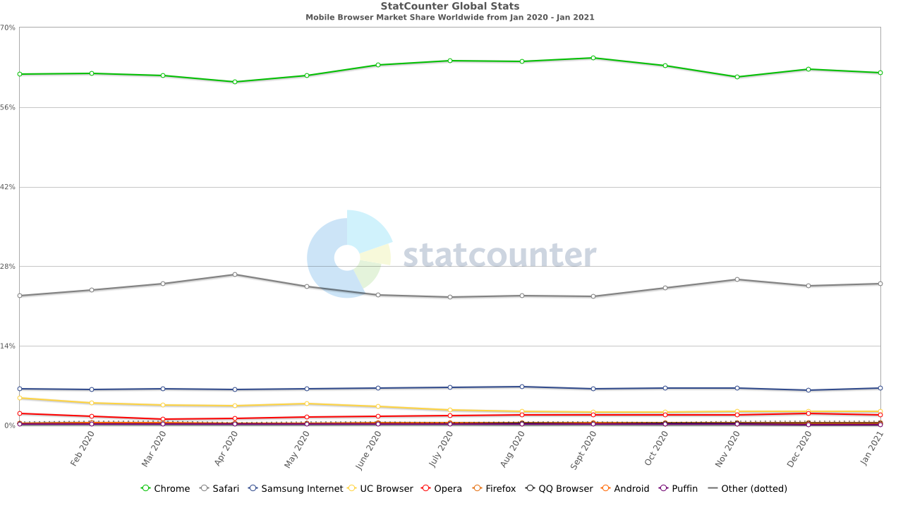 Исследование популярности браузеров: Chrome теряет аудиторию, Edge на Chromium за год взлетел_4