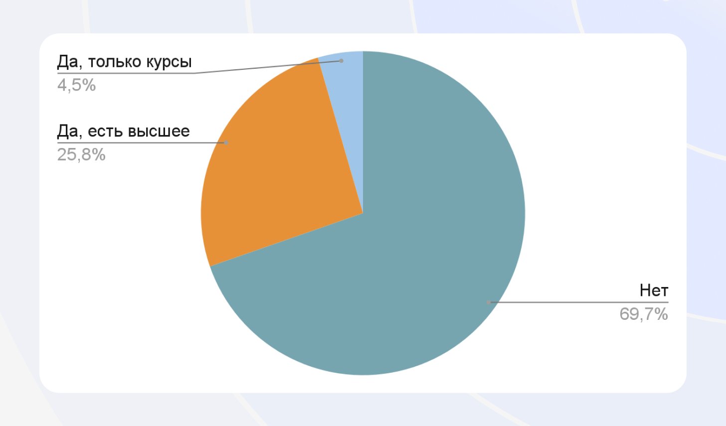 Портрет и профессиональное развитие русскоязычных DevRel-специалистов в 2022: данные исследования_39