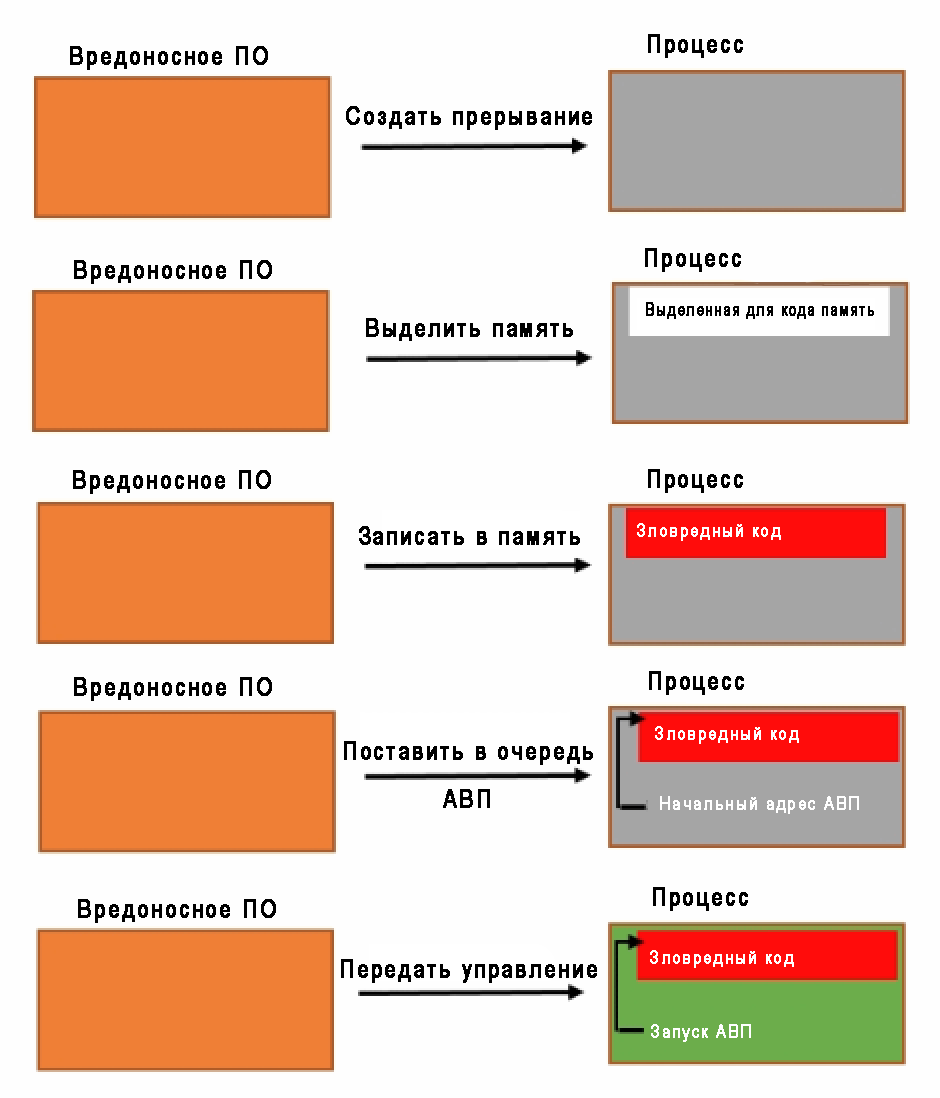 Найдена новая технология инъекции кода Early Bird_4