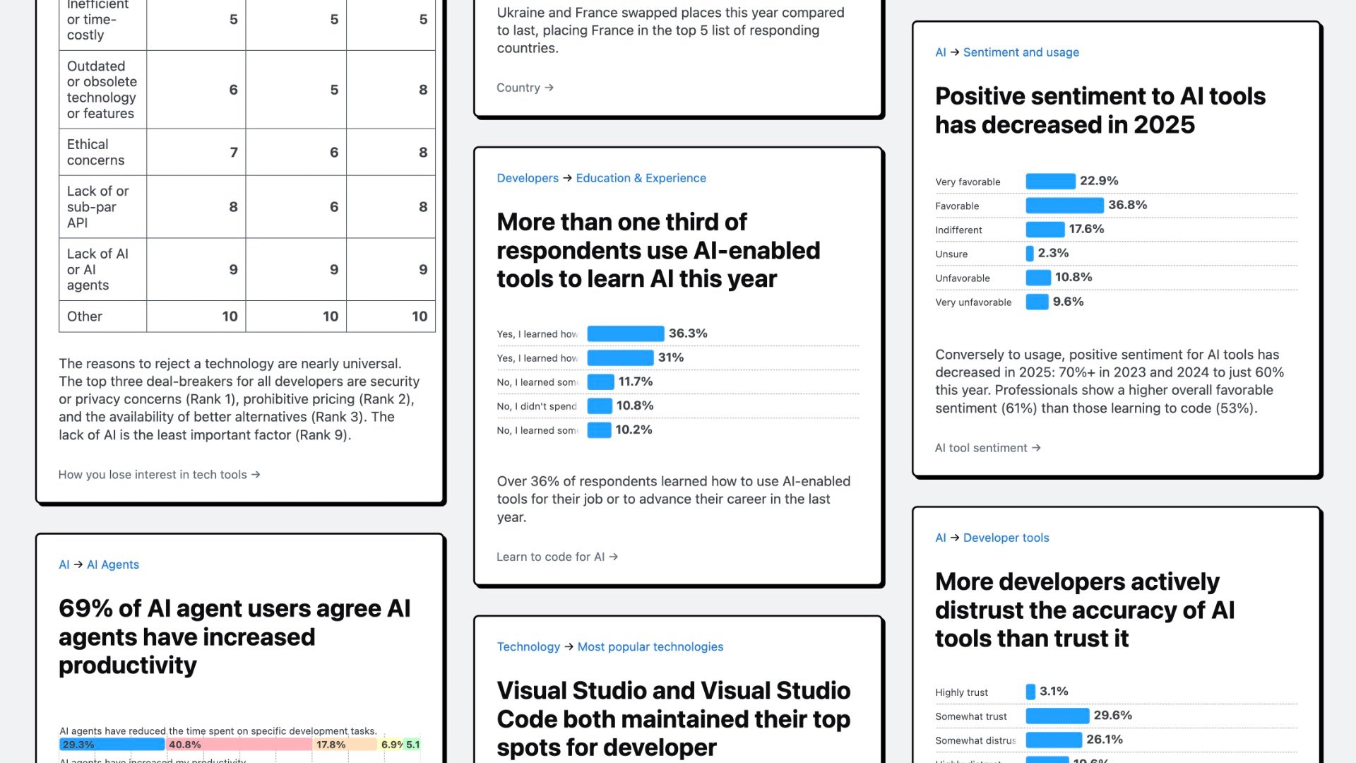 Опрос Stack Overflow 2025: что там с ИИ и вайб-кодингом, какие настроения у разрабов. Разобрали ключевое_6