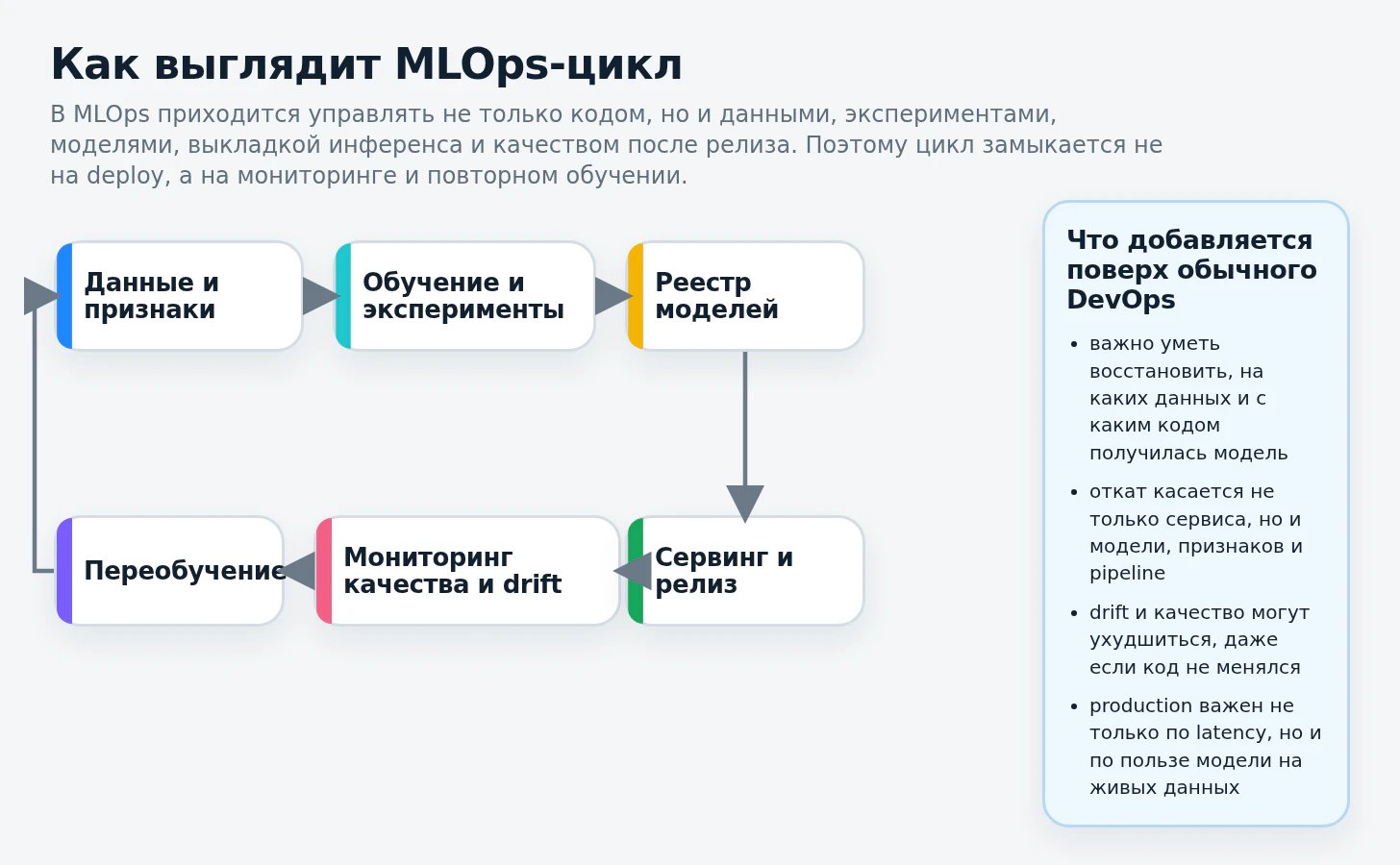 Что такое MLOps простыми словами: модели, пайплайны и деплой без хаоса_3