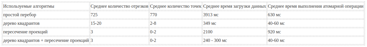 Как повысить производительность редактора маршрута с помощью дерева квадрантов_115