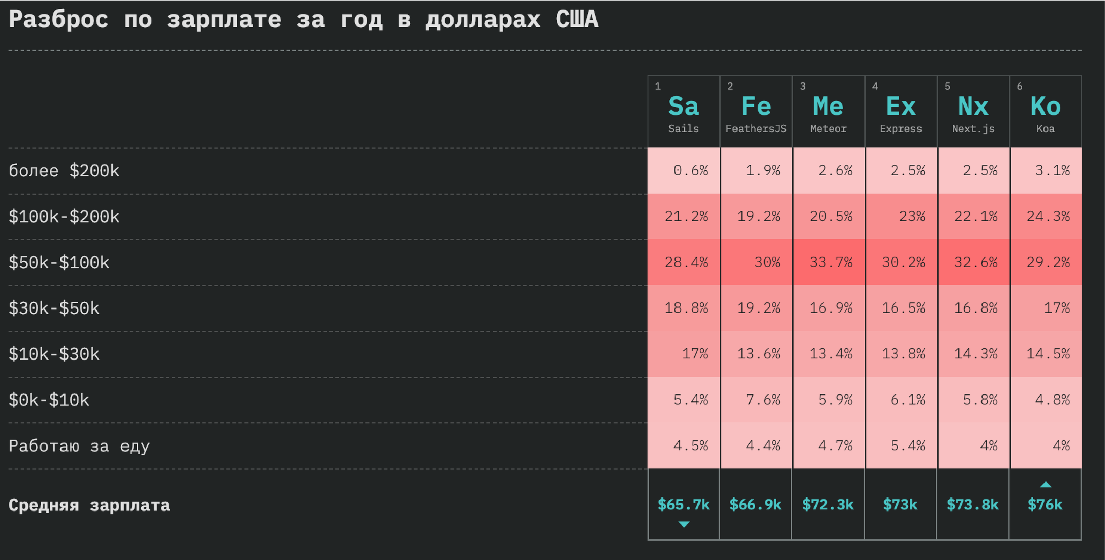 StateOfJS: обзор масштабного опроса JavaScript-разработчиков по итогам 2018 года_68