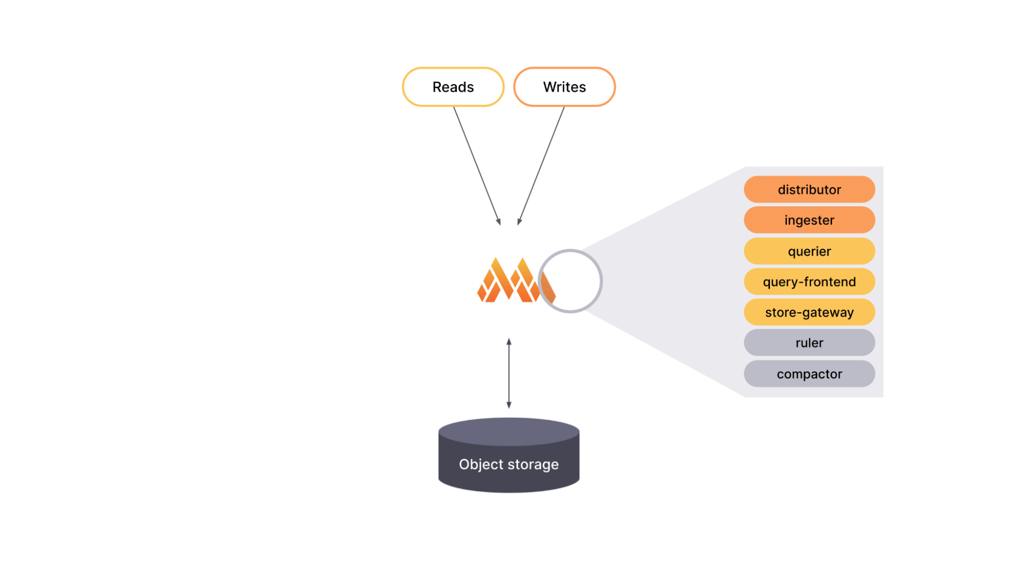 Grafana Mimir — бесконечное хранилище для Prometheus_9