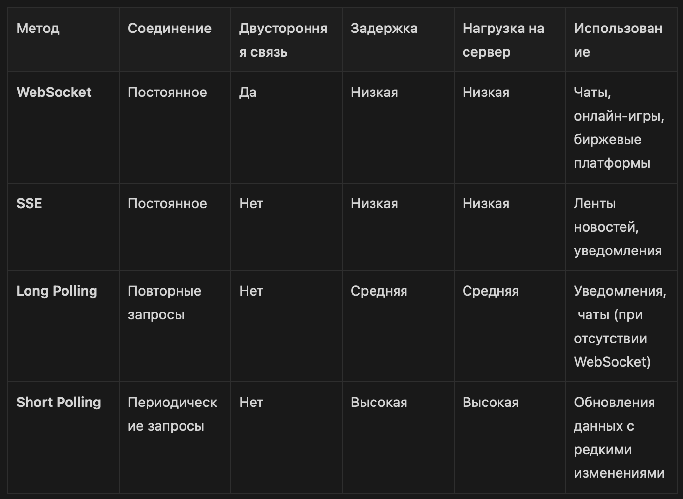 SSE vs WebSockets: разобрались, что где лучше работает_7