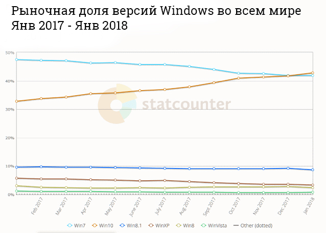 Windows 10 обошла Windows 7, став самой популярной версией операционной системы_1