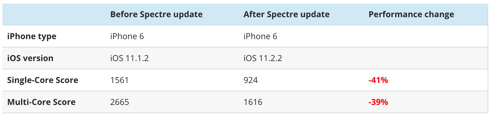 Патч для защиты от Spectre снижает производительность iPhone 6 до 50%_3