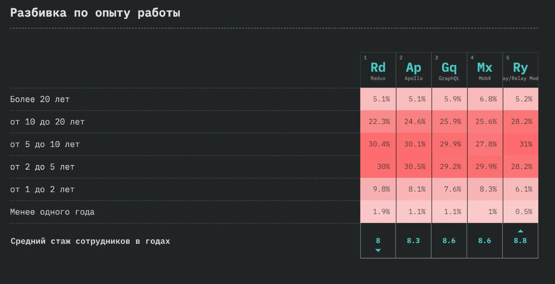 StateOfJS: обзор масштабного опроса JavaScript-разработчиков по итогам 2018 года_55