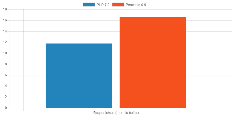 Проведено сравнение производительности WordPress-проекта на PHP и на .NET - Peachpie_3