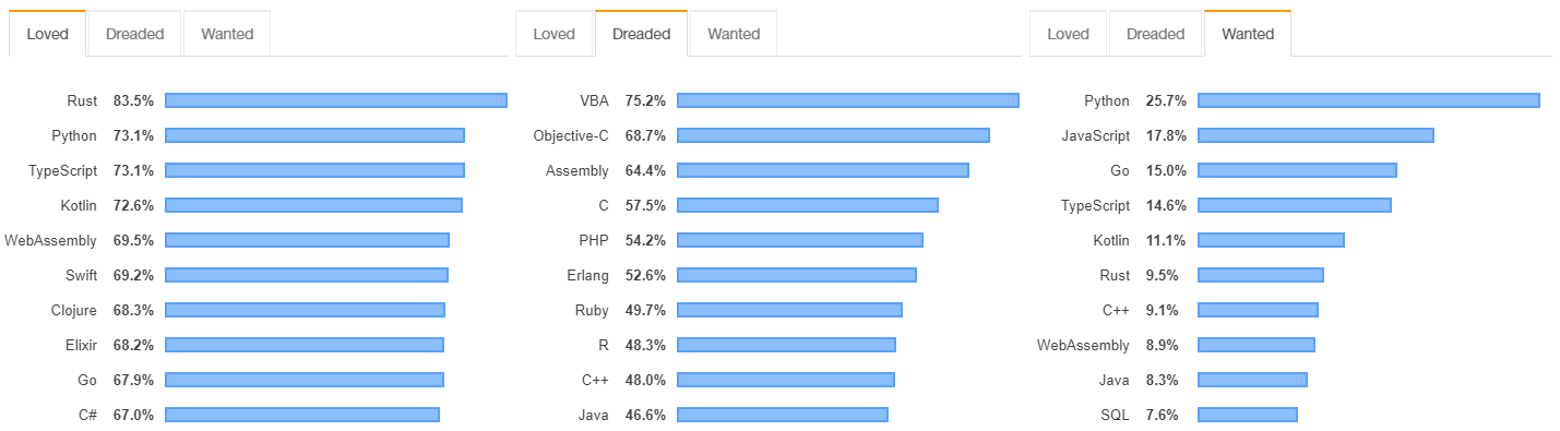 Опрос Stack Overflow 2019: Python, DevOps и подростки_3