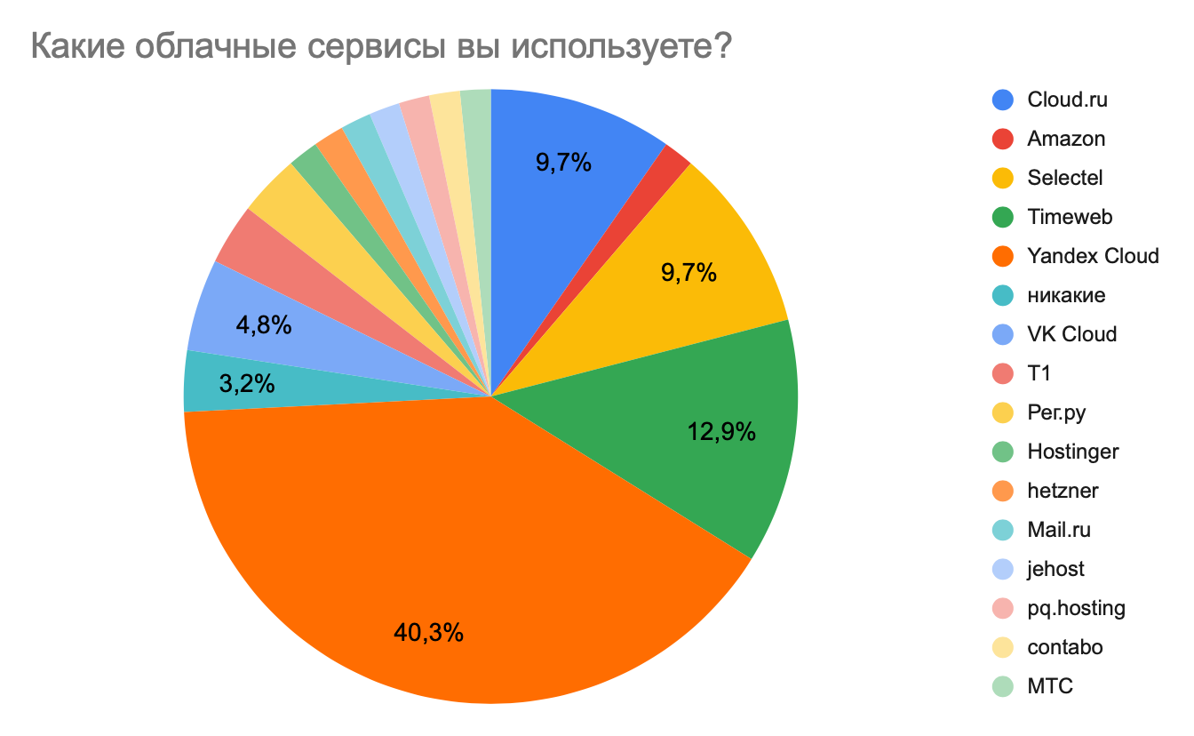 Спросили 1000 инженеров и выяснили: что ждут от облаков разработчики и бизнес в 2025 году_32