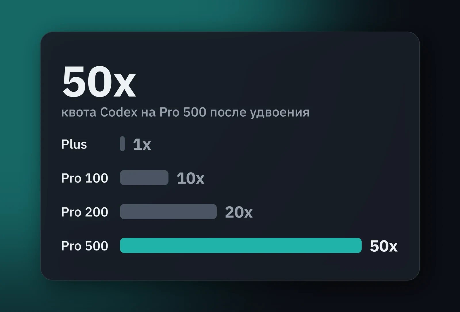 Обложка: OpenAI удвоила квоту Codex на Pro-тарифах и отменила урезание Pro 200