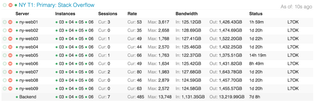 Архитектура Stack Overflow версия 2016_28