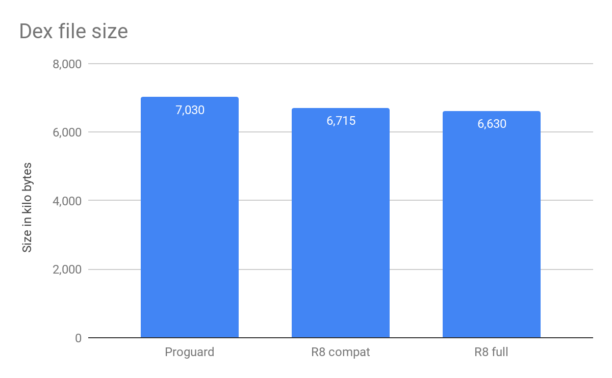 Google представила оптимизатор кода R8 для Android_5