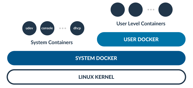 Интересные проекты: ОС из Docker-контейнеров для работы с Docker-контейнерами_9