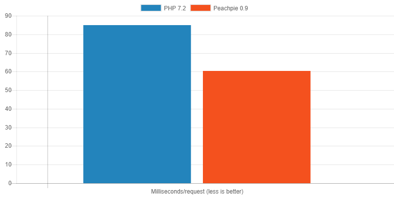 Проведено сравнение производительности WordPress-проекта на PHP и на .NET - Peachpie_5