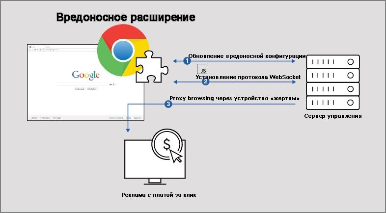 В Chrome Web Store найдено четыре вредоносных расширения_5