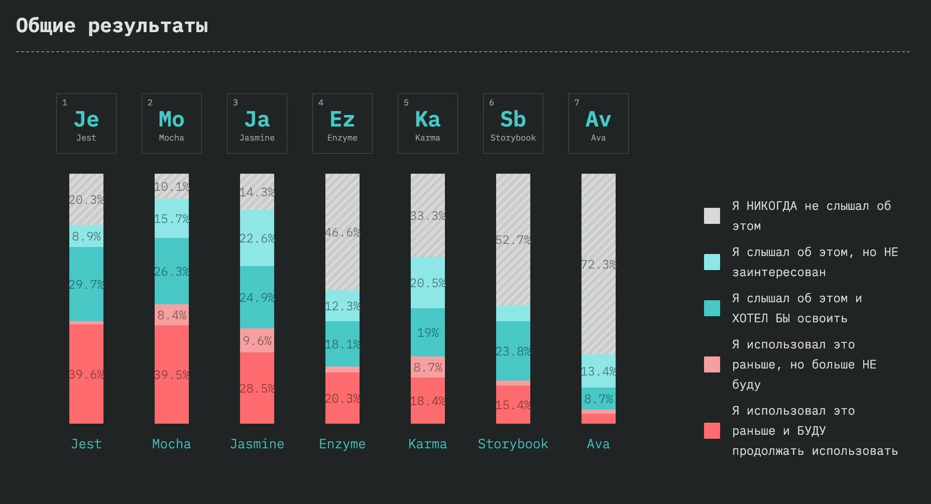 StateOfJS: обзор масштабного опроса JavaScript-разработчиков по итогам 2018 года_81
