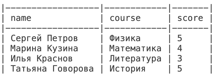 Как выбрать данные в SQL. SQL — это просто_6