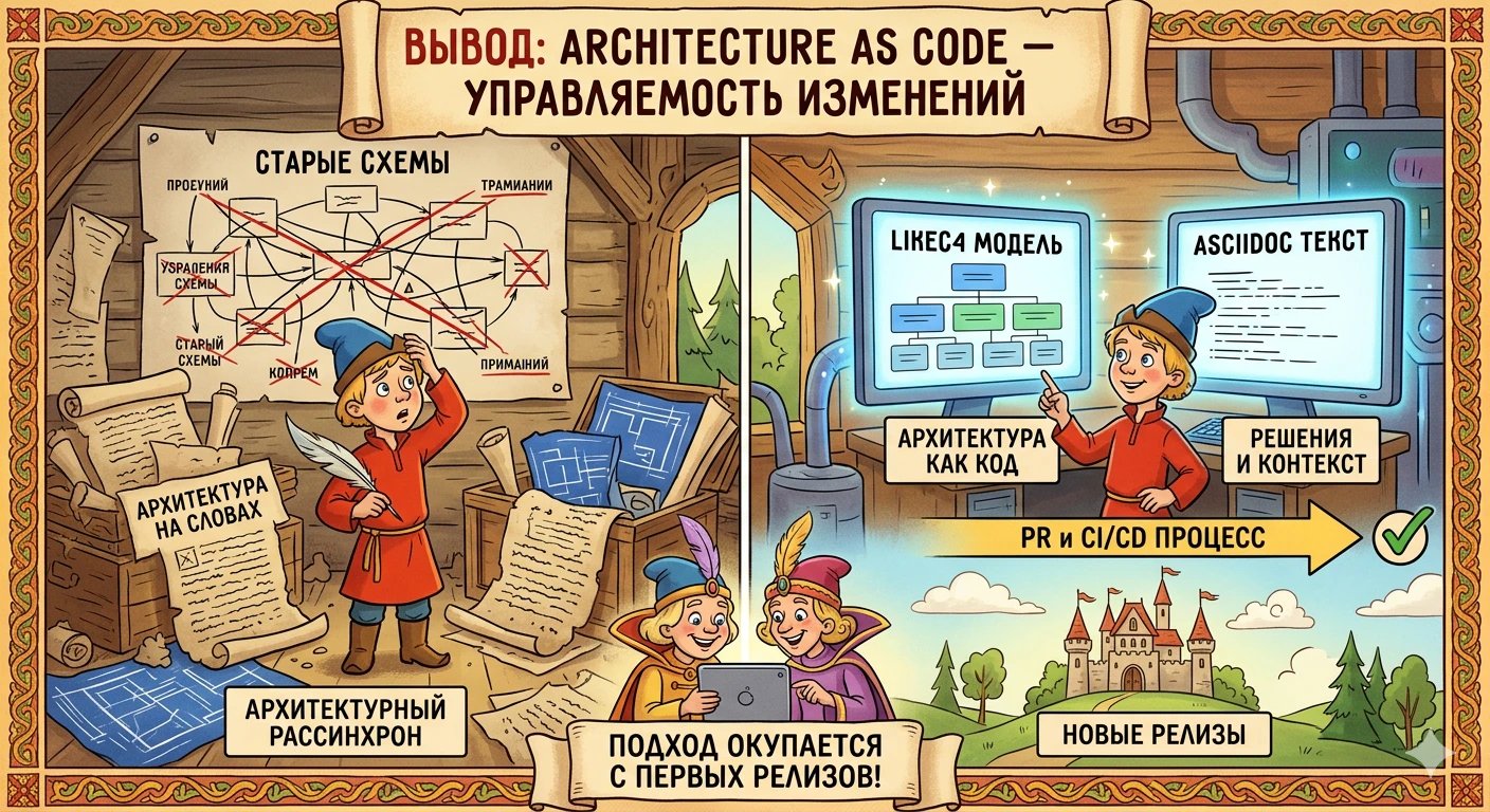 Architecture as Code на практике: LikeC4 + AsciiDoc для актуальной архитектуры_61