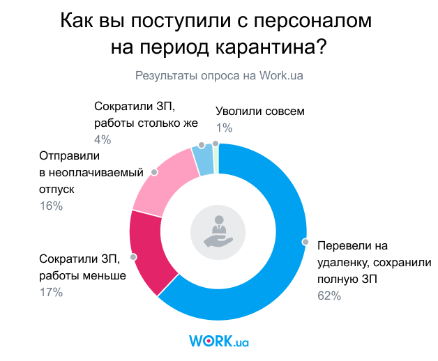 Работа в IT и коронавирус: IT-вакансий стало меньше? Какие зарплаты? Что будет дальше?_44