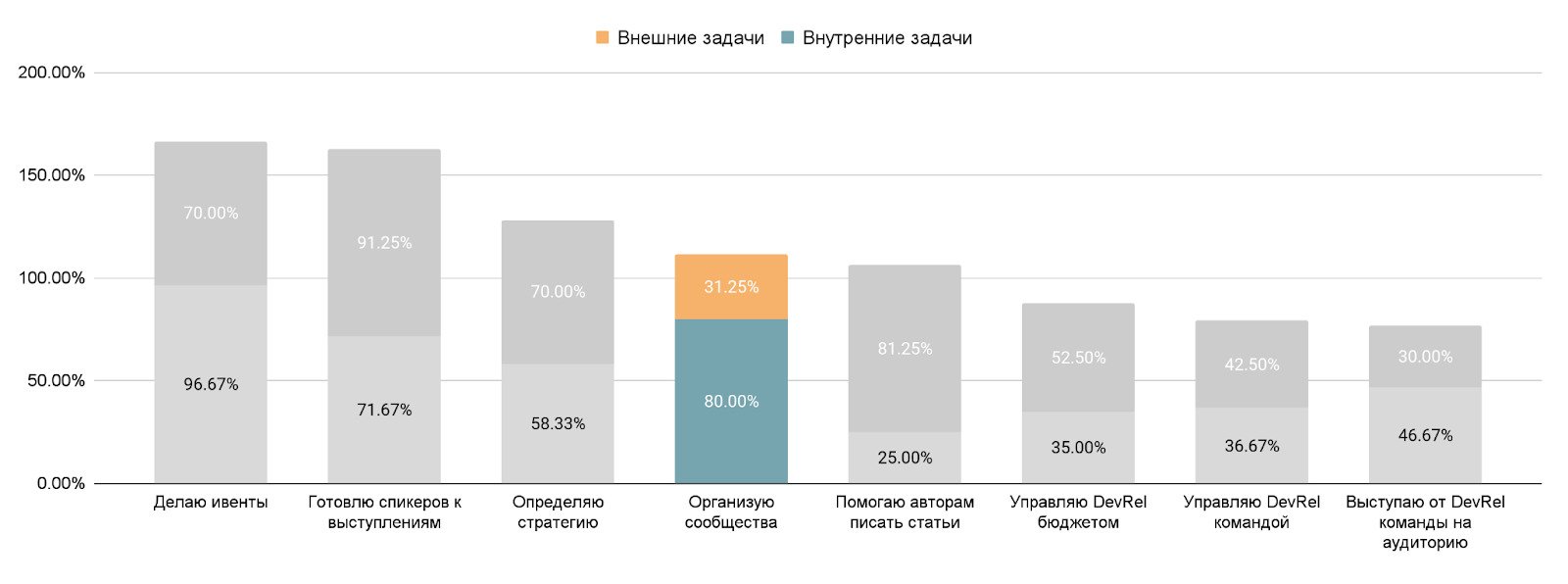 Задачи, роли и специализации Developer Relations специалистов 2022_65