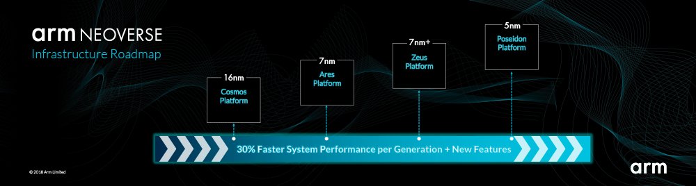 ARM представила высокопроизводительную платформу Neoverse для дата-центров_4