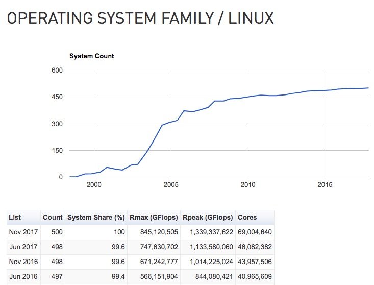 Все 500 самых мощных суперкомпьютеров теперь используют Linux_8