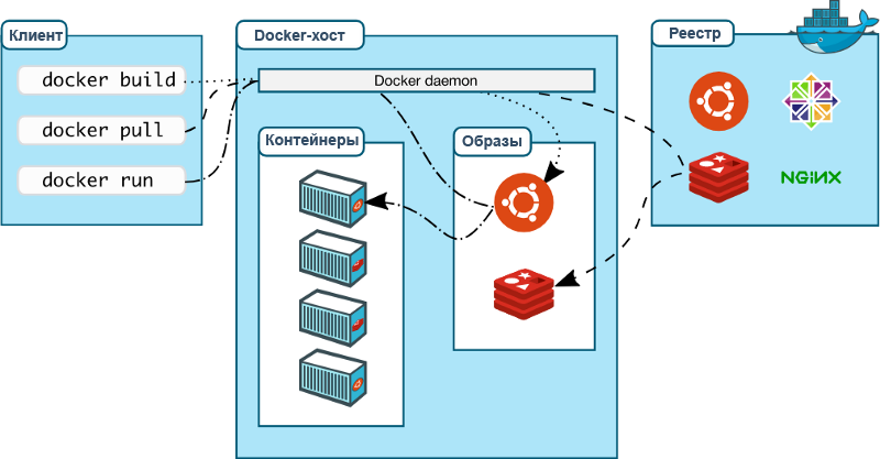 Основные термины Docker_7