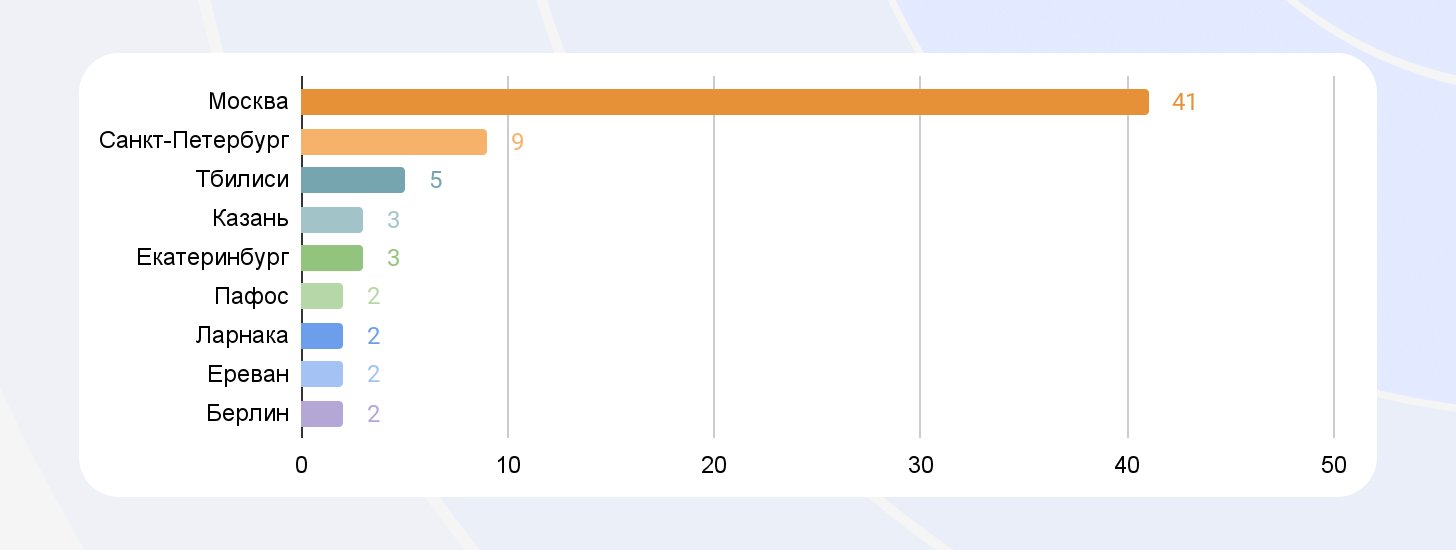 Портрет и профессиональное развитие русскоязычных DevRel-специалистов в 2022: данные исследования_62