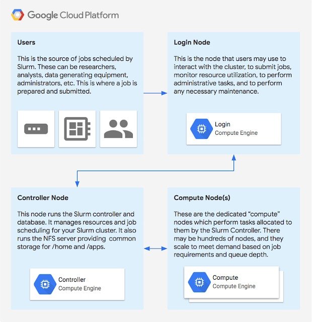 Google упростила высокопроизводительные вычисления на Google Cloud_3